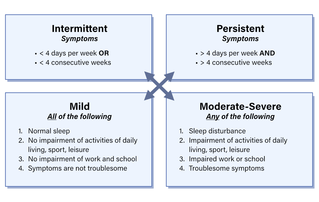 ARIA Classification of Allergic Rhinitis